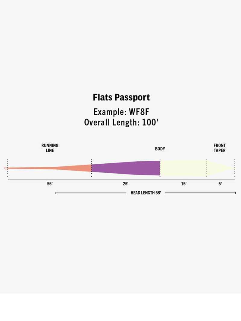 Rio Ambassador Series Oliver White Flats Passport Fly Line